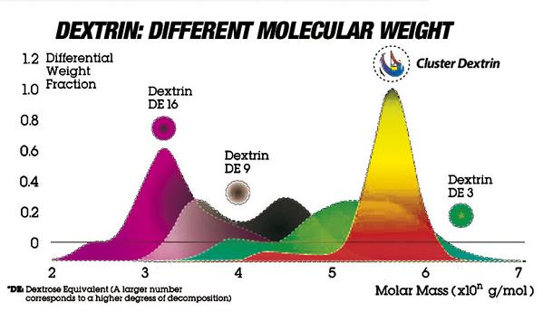 Imagen de dextrina de diferente peso molecular de S-C-Nutrition.