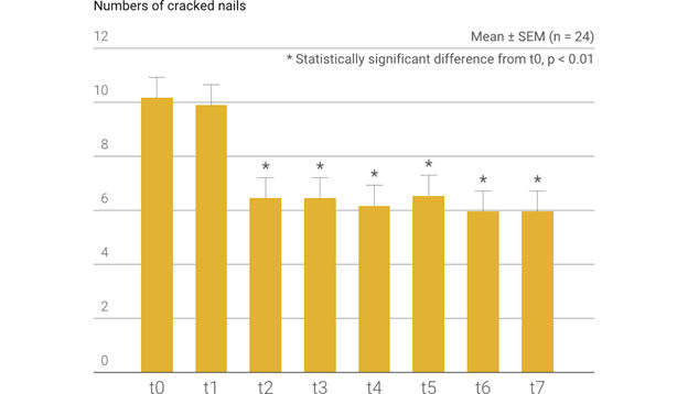 Frequency of cracked nails-nail resistance image by S-C-Nutrition.