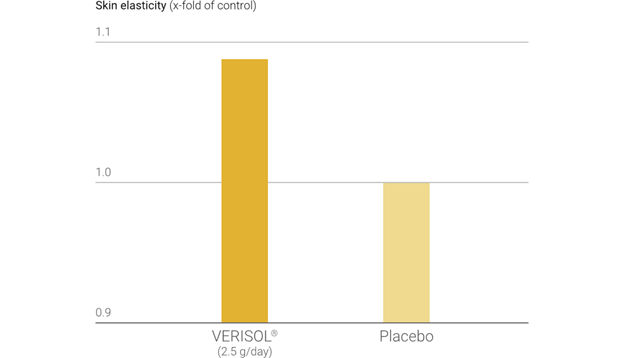 Skin elasticity increased significantly after oral Verisol image by S-C-Nutrition.
