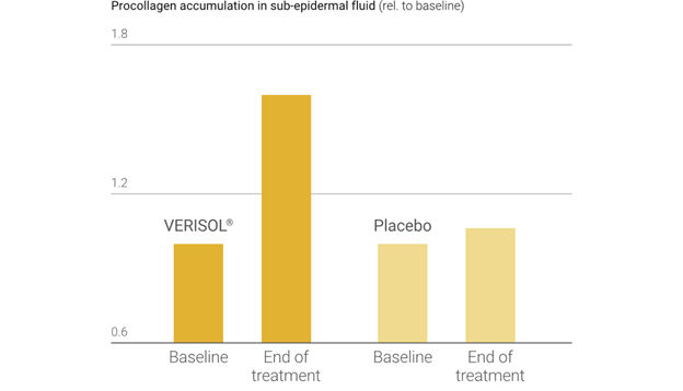 Verisol significantly reduces wrinkles image by S-C-Nutrition.