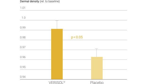 Significant higher dermal density after 6 month of Verisol use, image by S-C-Nutrition.