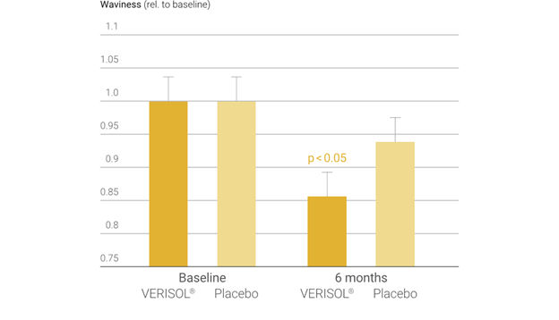 Significant decrease of waviness image by S-C-Nutrition.