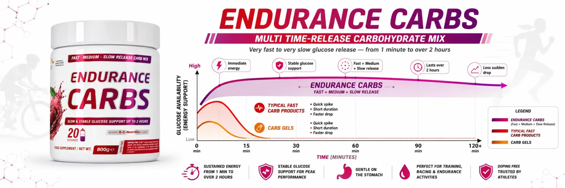 Endurance Carbs - Multi Time-Release Carbohydrate Mix 6 Carbohydrate mix for endurance athletes.